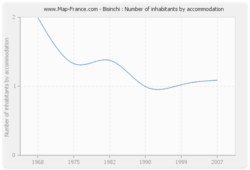 Bisinchi : Number of inhabitants by accommodation