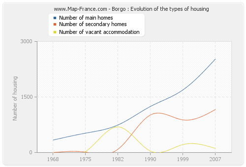 Borgo : Evolution of the types of housing