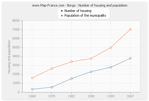 Borgo : Number of housing and population