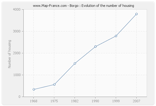 Borgo : Evolution of the number of housing