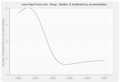 Borgo : Number of inhabitants by accommodation