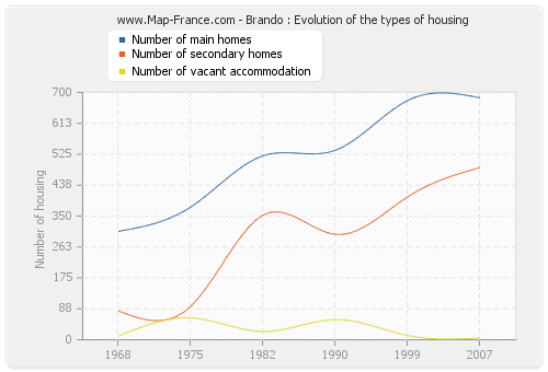 Brando : Evolution of the types of housing