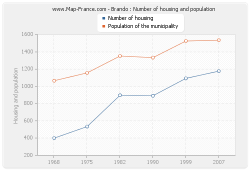 Brando : Number of housing and population