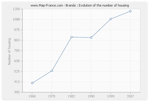 Brando : Evolution of the number of housing