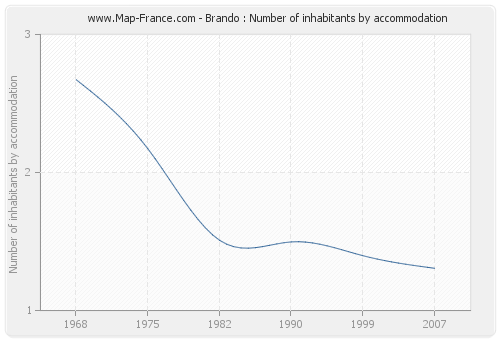 Brando : Number of inhabitants by accommodation