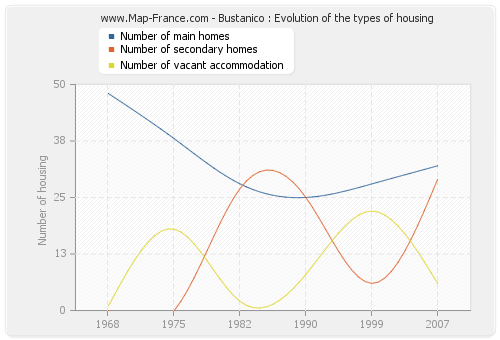 Bustanico : Evolution of the types of housing