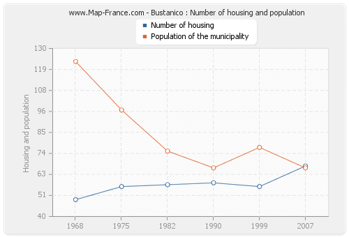 Bustanico : Number of housing and population