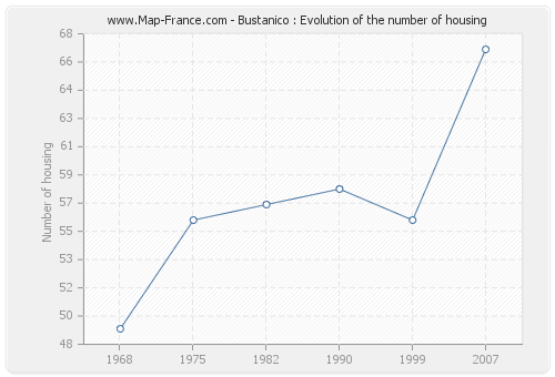 Bustanico : Evolution of the number of housing