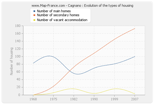 Cagnano : Evolution of the types of housing