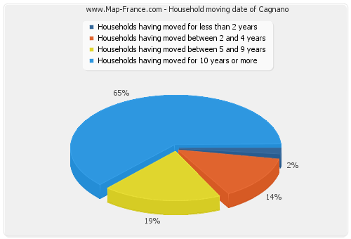 Household moving date of Cagnano