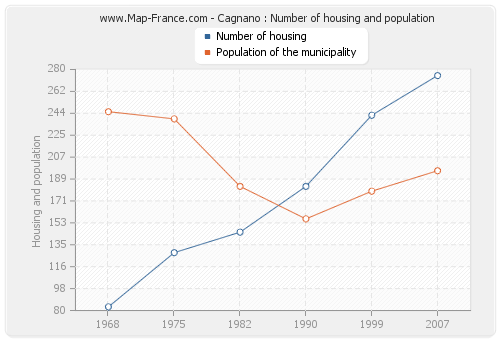 Cagnano : Number of housing and population
