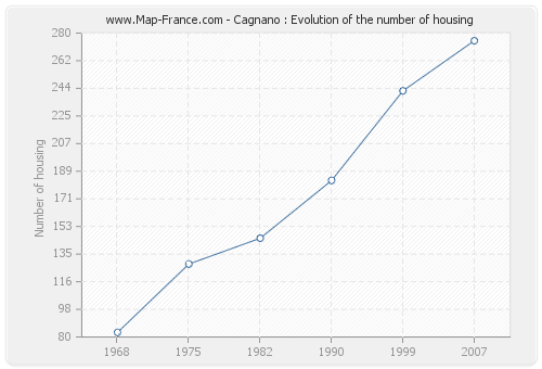 Cagnano : Evolution of the number of housing