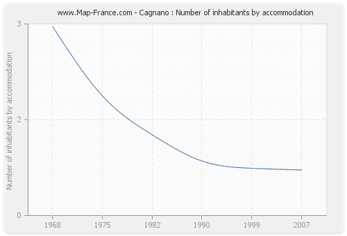 Cagnano : Number of inhabitants by accommodation