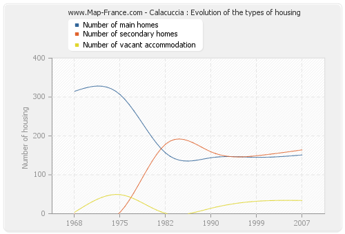 Calacuccia : Evolution of the types of housing