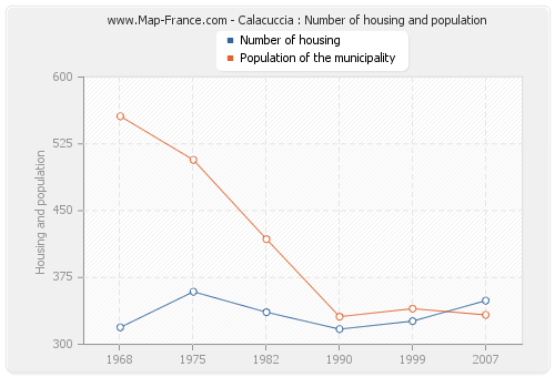 Calacuccia : Number of housing and population