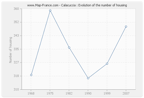 Calacuccia : Evolution of the number of housing