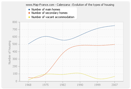 Calenzana : Evolution of the types of housing
