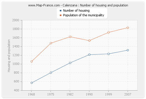 Calenzana : Number of housing and population