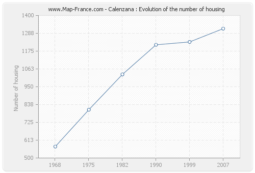 Calenzana : Evolution of the number of housing