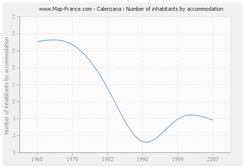 Calenzana : Number of inhabitants by accommodation
