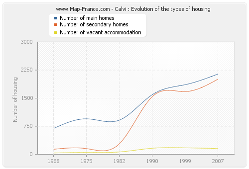Calvi : Evolution of the types of housing
