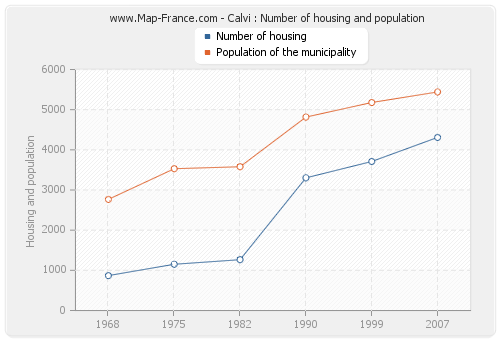 Calvi : Number of housing and population