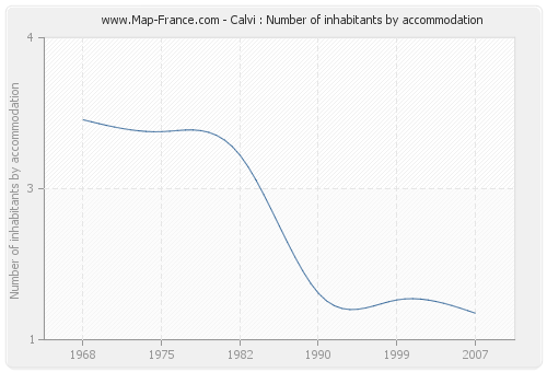 Calvi : Number of inhabitants by accommodation