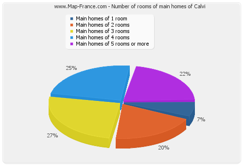 Number of rooms of main homes of Calvi