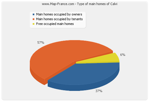 Type of main homes of Calvi