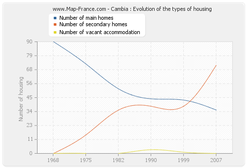 Cambia : Evolution of the types of housing