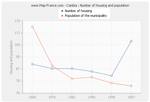 Cambia : Number of housing and population