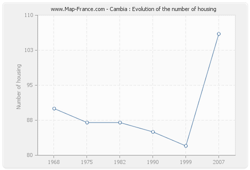 Cambia : Evolution of the number of housing
