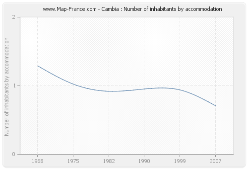 Cambia : Number of inhabitants by accommodation