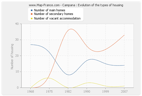 Campana : Evolution of the types of housing