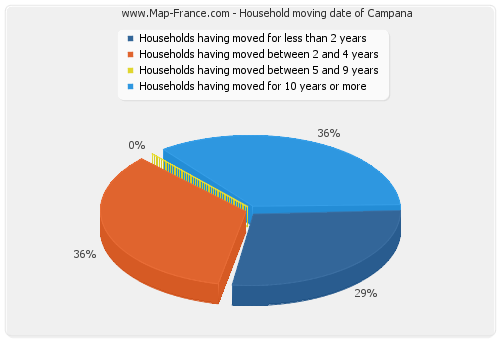 Household moving date of Campana