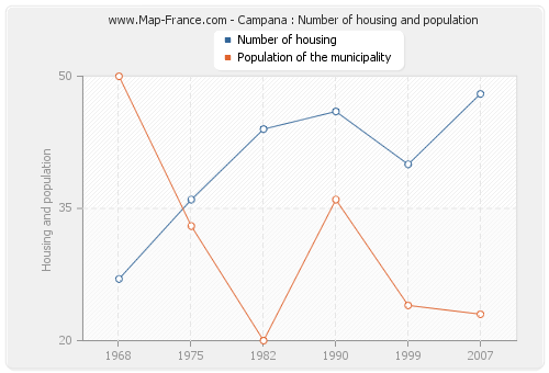 Campana : Number of housing and population
