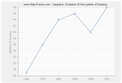Campana : Evolution of the number of housing