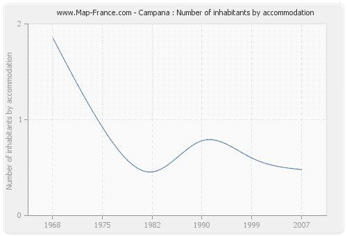 Campana : Number of inhabitants by accommodation