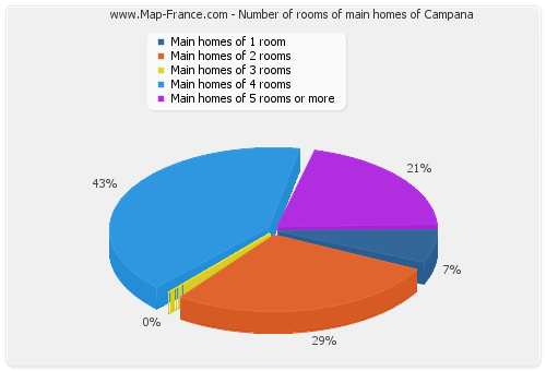 Number of rooms of main homes of Campana