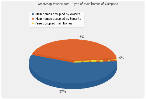 Type of main homes of Campana