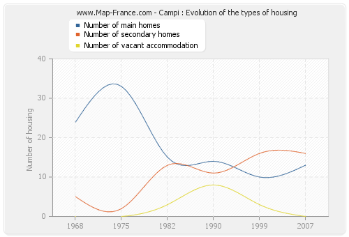 Campi : Evolution of the types of housing