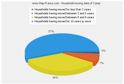 Household moving date of Campi