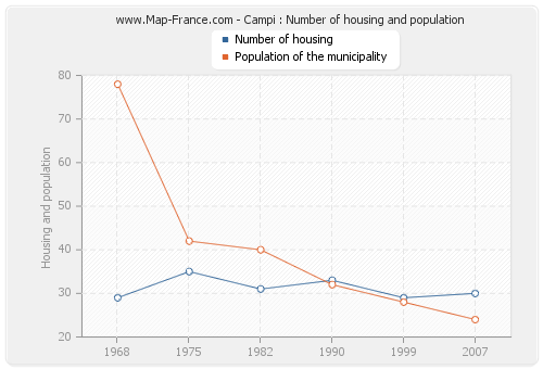 Campi : Number of housing and population