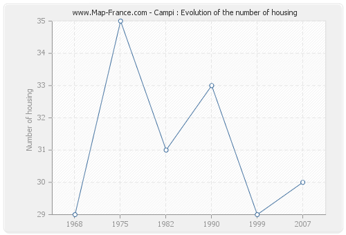 Campi : Evolution of the number of housing