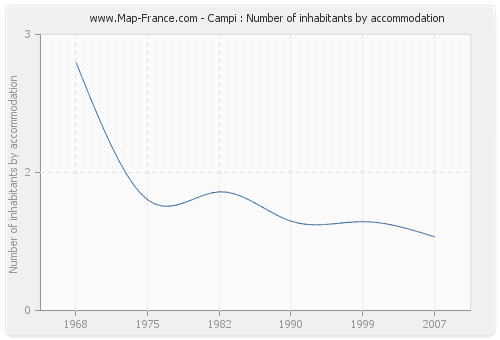 Campi : Number of inhabitants by accommodation