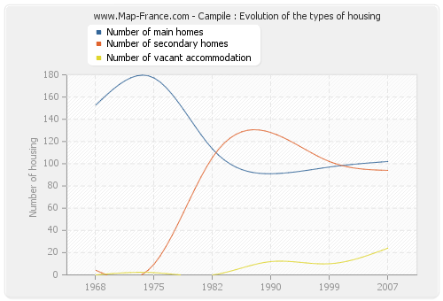 Campile : Evolution of the types of housing