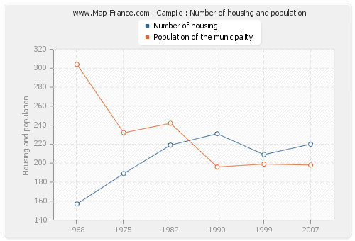 Campile : Number of housing and population