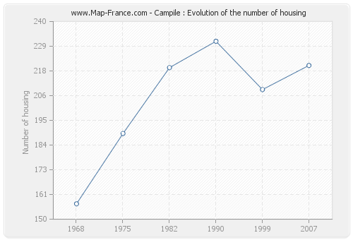 Campile : Evolution of the number of housing