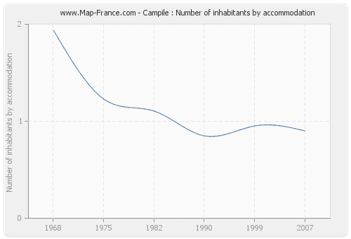 Campile : Number of inhabitants by accommodation