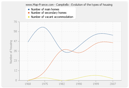 Campitello : Evolution of the types of housing